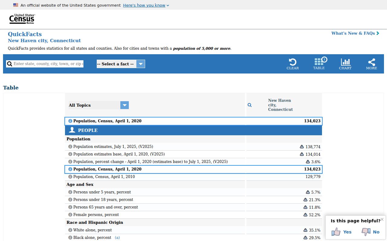 Census QuickFacts population context for New Haven warrant records
